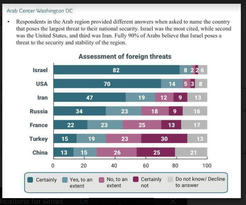 نتیجه جالب یک نظرسنجی: مردم کشورهای عربی کدام را دشمن می‌دانند؟ ایران، آمریکا، اسرائیل یا روسیه؟ ( عکس)