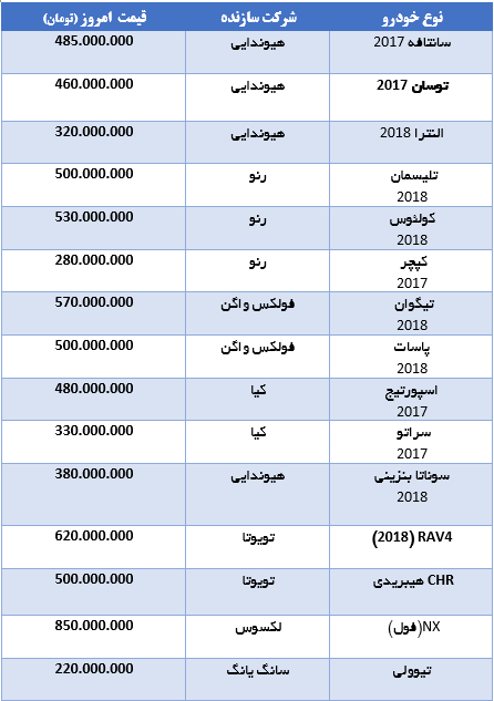 قیمت 15 خودروی  وارداتی در بازار (+جدول کامل از سانتافه  و النترا تا کپچر و تیگوان)
