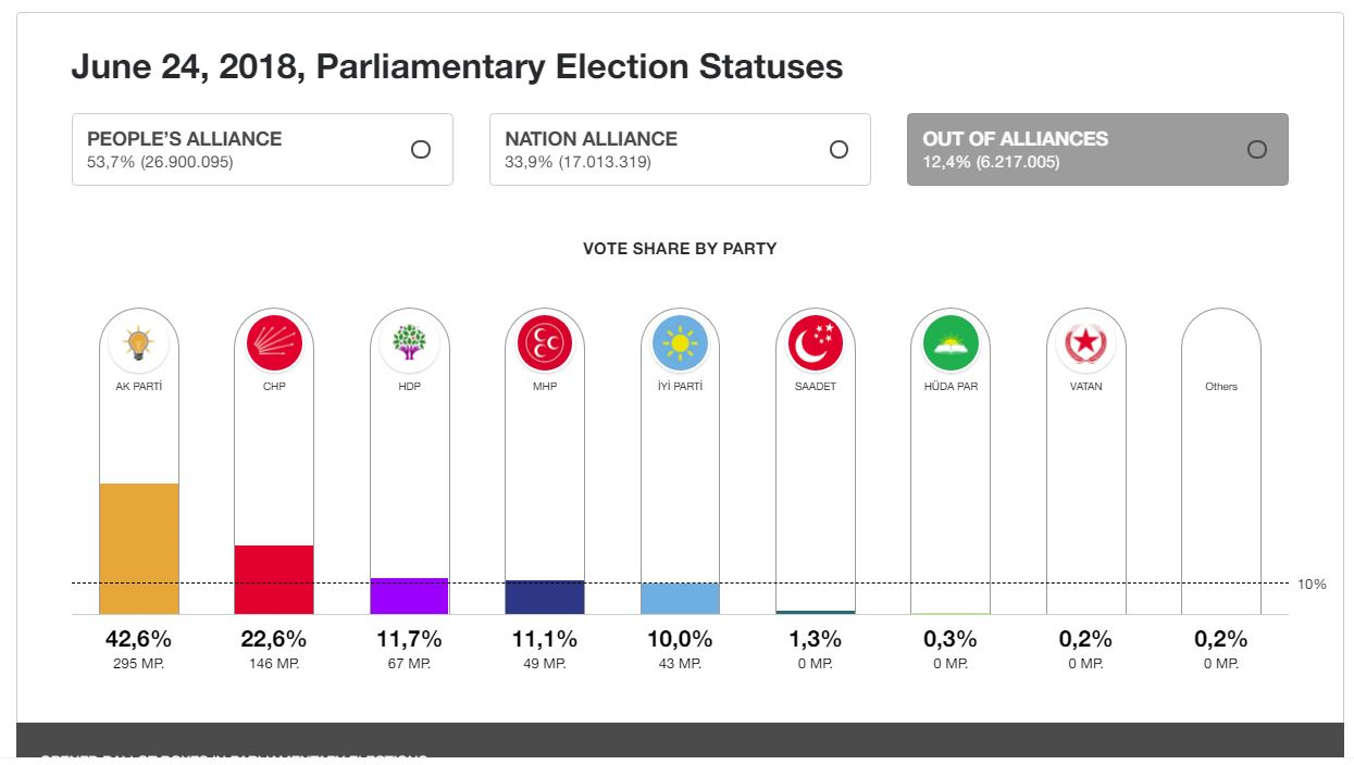 نتایج کامل انتخابات ترکیه (+نمودار)