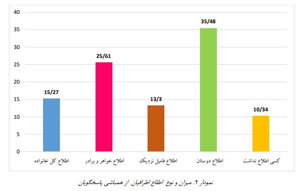 آماری از ازدواج سفید در ایران: عمر ازدواج سفید در ایران بین یک تا سه سال است/اکثر افرادی که ازدواج سفید کردند ۲۵ تا ۳۰ سال داشتند و دارای تحصیلات کاردانی و کارشناسی بودند