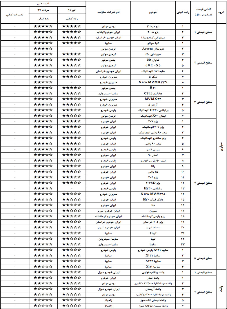 با کیفیت ترین خودروهای  تولیدی ایران در مردادماه کدام بودند؟ (+ اسامی و جدول)