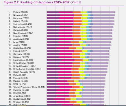 صدرنشینان لیست شادترین کشورهای جهان در سال 2018