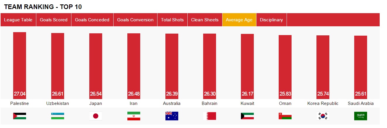 ژاپن و ایران سومین و چهارمین تیم مسن جام!