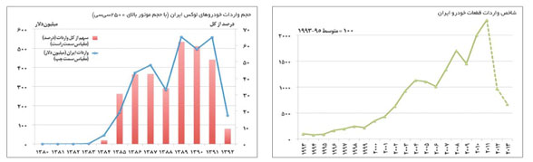 امارات دروازه ورود خودروهای چینی به ایران