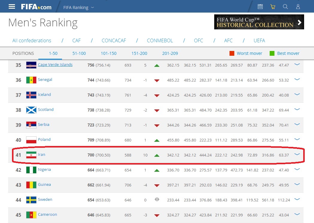 ایران همچنان بهترین تیم آسیا !( + عکس های رنکینگ فیفا)