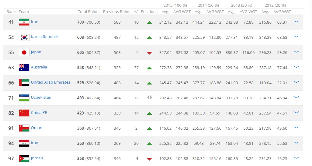 ایران همچنان بهترین تیم آسیا !( + عکس های رنکینگ فیفا)