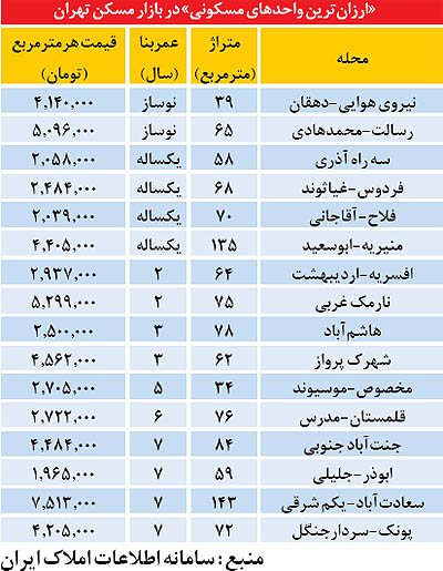 حداقل قیمت واقعی آپارتمان در تهران (+جدول)