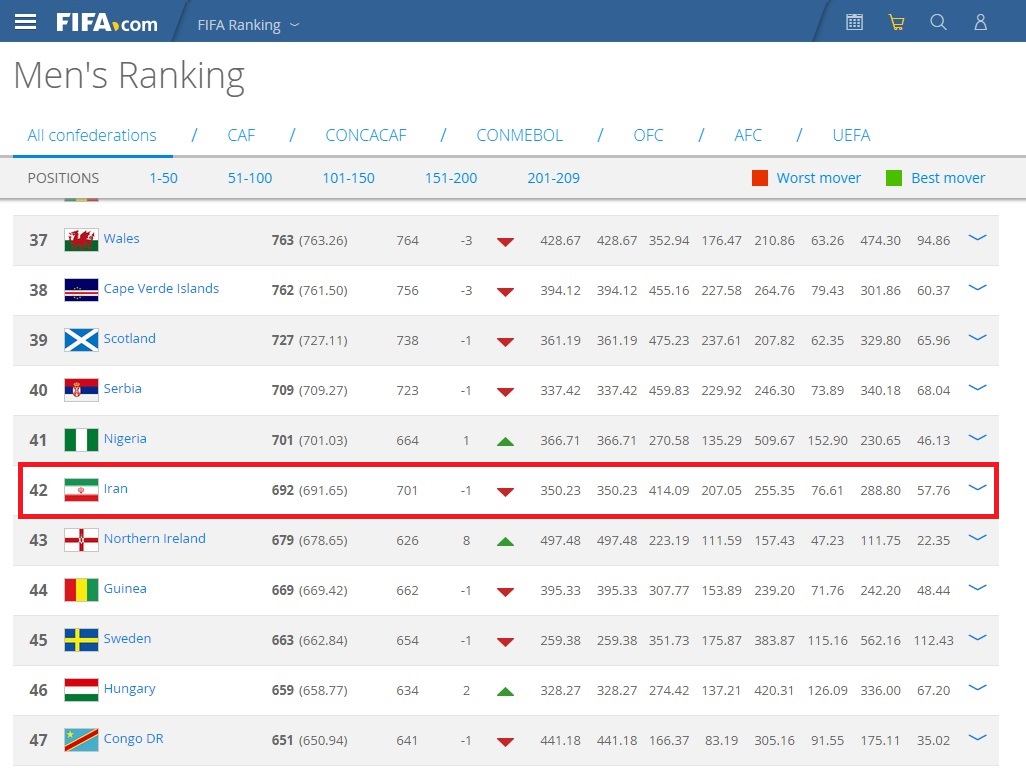 ایران اول آسیا ، چهل و دوم جهان (عکس)