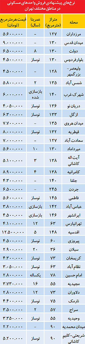کمترین قیمت املاک کلنگی در تهران (+جدول)