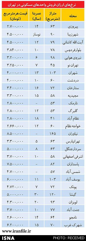 قیمت خانه در تهران متری چند؟ (+جدول)