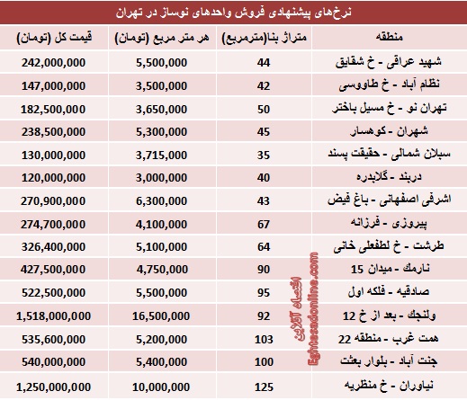 قیمت جدید املاک نوساز در برخی نقاط تهران (جدول)