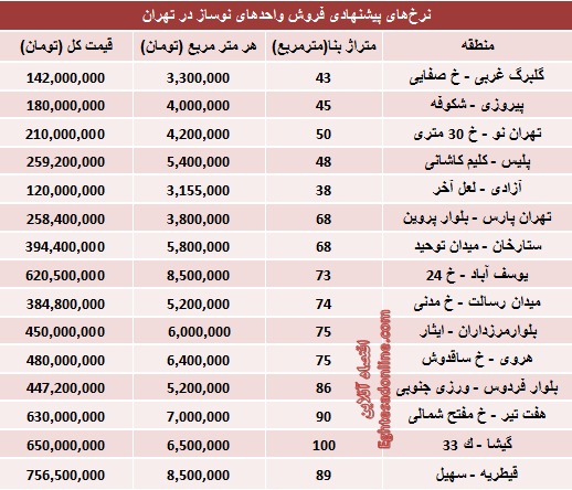 قیمت جدید املاک نوساز تهران (جدول)