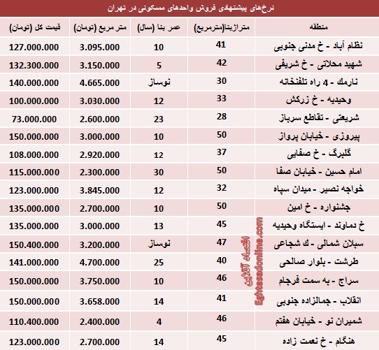 با 150 میلیون کجا می‌توان خانه خرید؟ (جدول)