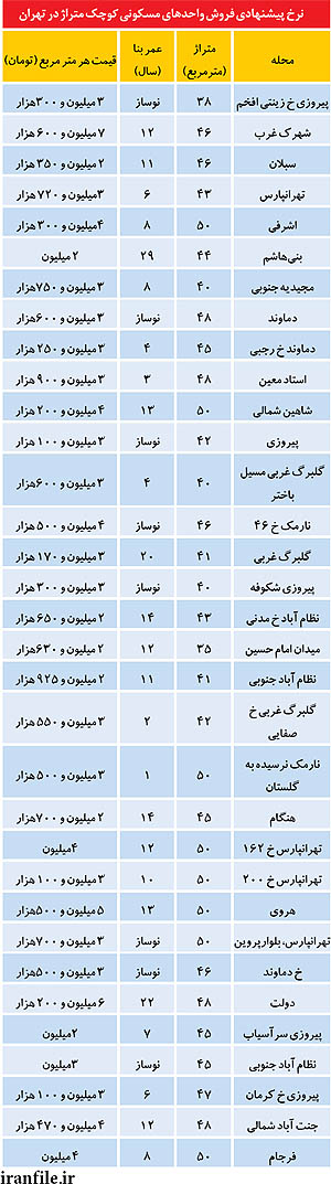 قیمت فروش خانه‌های کوچک در تهران (+جدول)