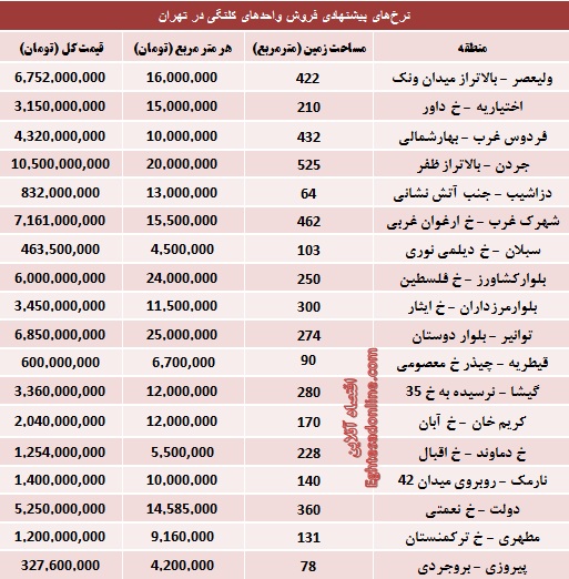 مظنه املاک کلنگی تهران چند؟ (جدول)