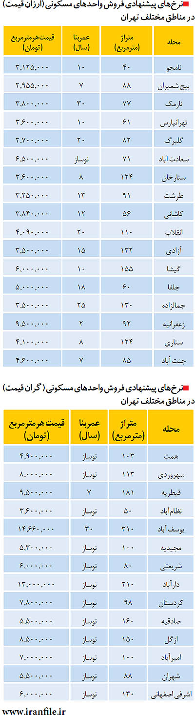 ارزان‌ترين و گران‌ترين آپارتمان‌هاي تهران