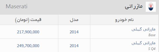 قیمت خودروهای وارداتی در مناطق آزاد ایران (+جدول)