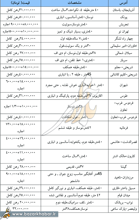 قیمت آپارتمان‌های تا 40 متر در تهران (+جدول)