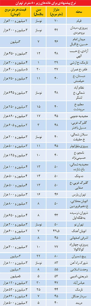 فرمول خانه‌دار شدن قشر متوسط در تهران (+جدول)