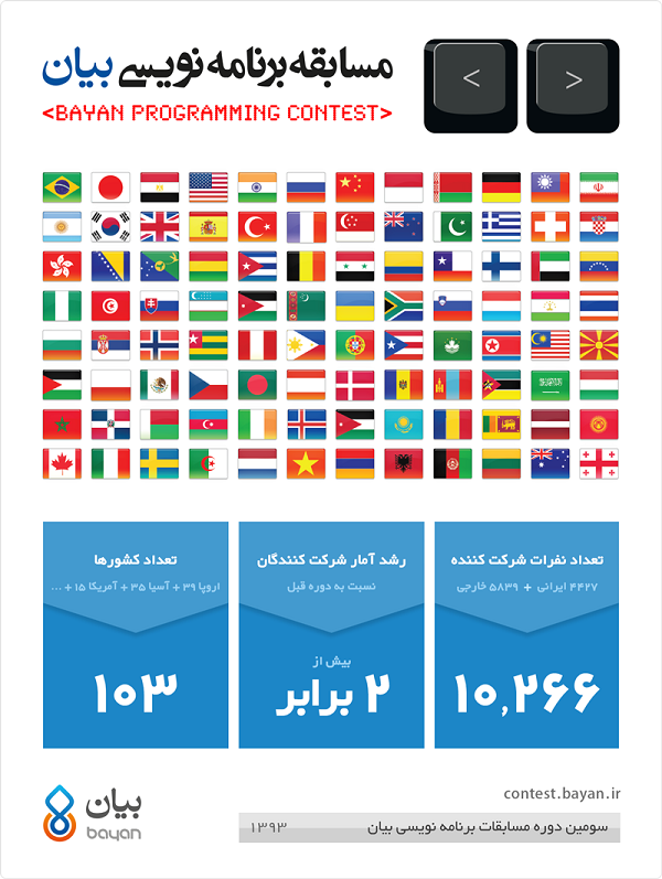رقابت برنامه‌نویسان 103 کشور جهان در مسابقات برنامه‌نویسی «بیان»