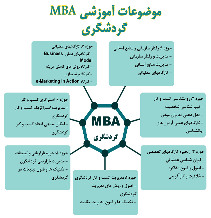 مفهوم و ساختار MBA گردشگری