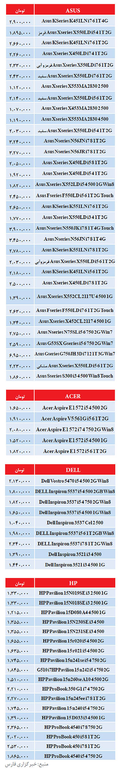 قیمت انواع لپ تاپ در بازار تهران (جدول)