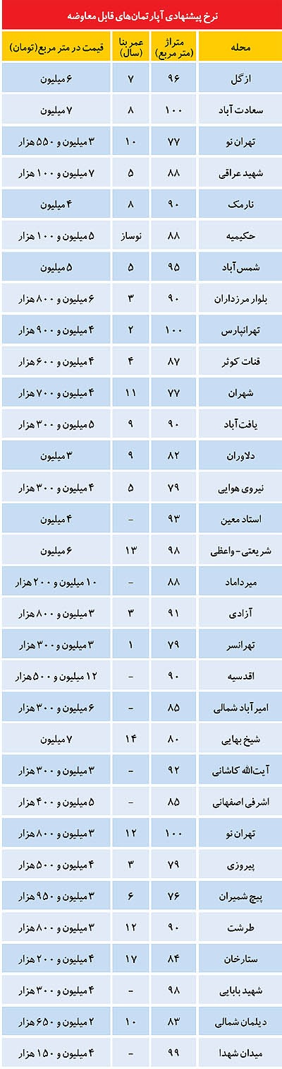 قیمت آپارتمان های قابل معاوضه در تهران (+جدول)