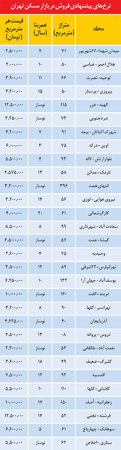 قيمت مسكن در مناطق مختلف تهران (+جدول)