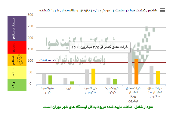 وضعیت هوای تهران در روز پنج شنبه /آلودگی هوای  به تفکیک منطقه در تهران (+نمودار)