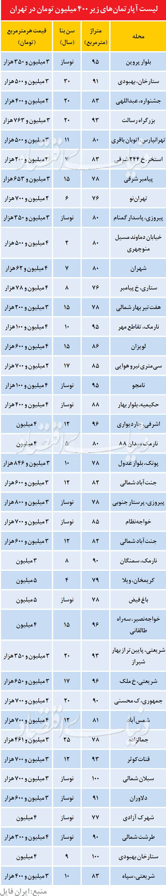 آپارتمانن های زیر 400 میلیون در تهران (جدول)