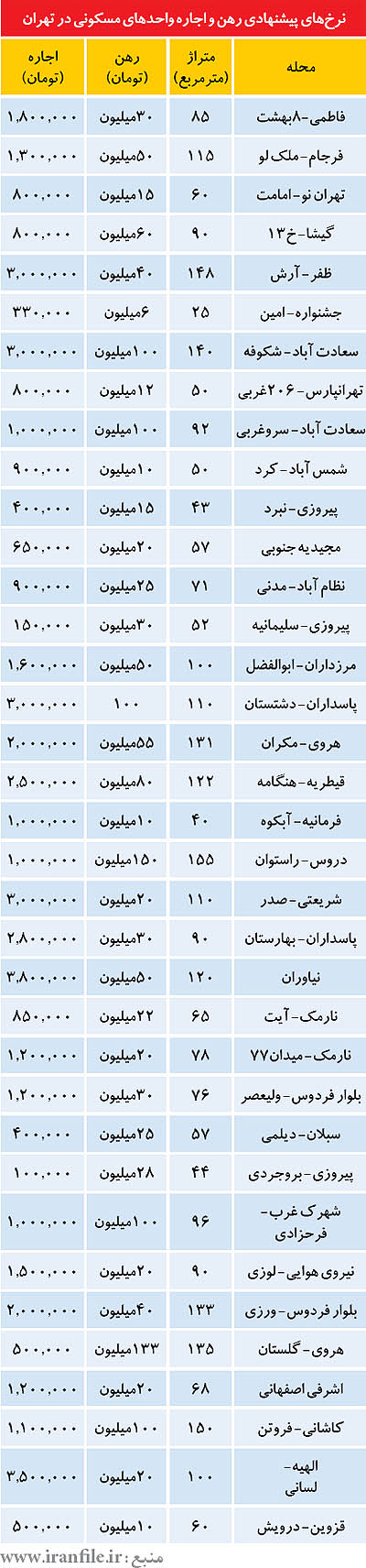 نرخ اجاره مسکن در مناطق مختلف تهران (+جدول)