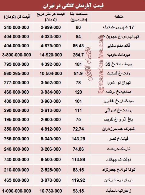 قیمت واحدهای کلنگی در تهران (جدول)