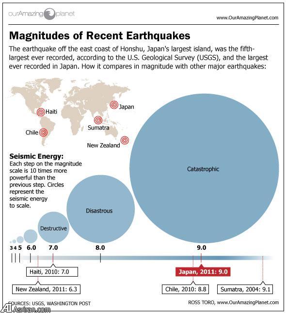بزرگترین زلزله‌های تاریخ