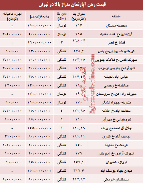قیمت رهن آپارتمان‌های بزرگ تهران (جدول)