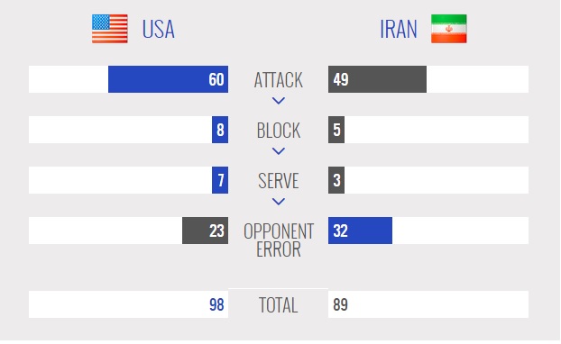 آمریکا 3 - ایران 1 / شکست والیبال ایران در اولین مسابقه لیگ جهانی
