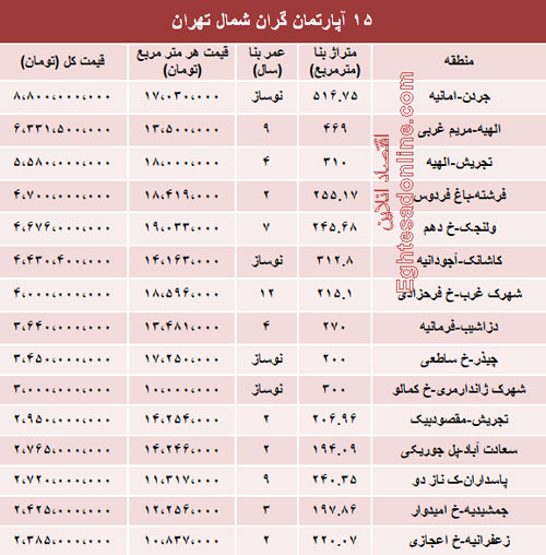 15 آپارتمان گران قیمت تهران (جدول)