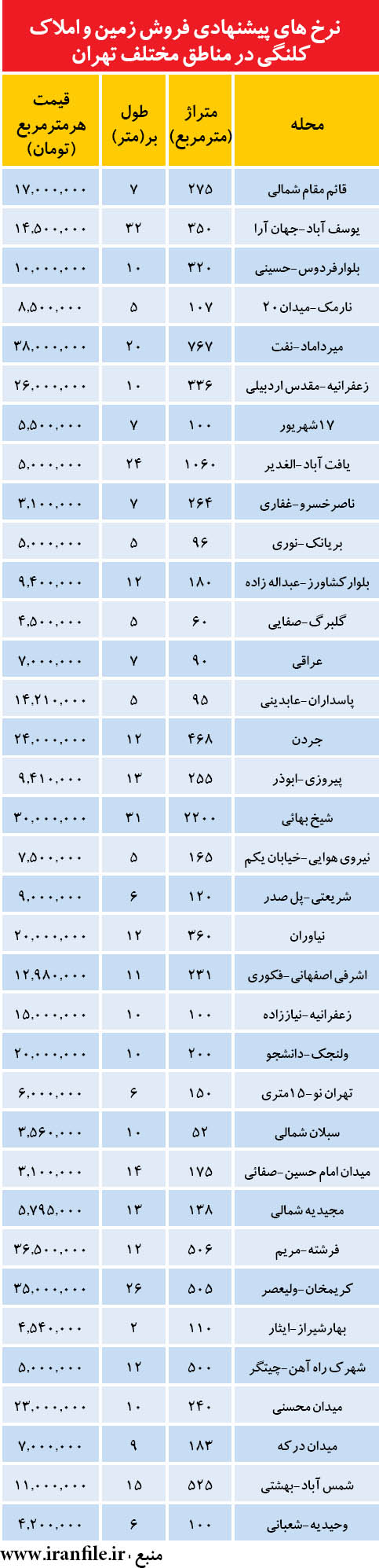 قيمت زمين و ملك كلنگي در تهران (+جدول)
