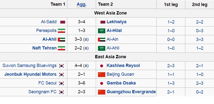 8 تیم برتر آسیا در لیگ قهرمانان مشخص شدند(جدول)