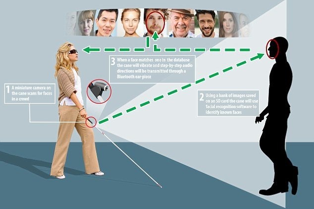 هدایت نابینایان به سمت افراد آشنا با عصای هوشمند