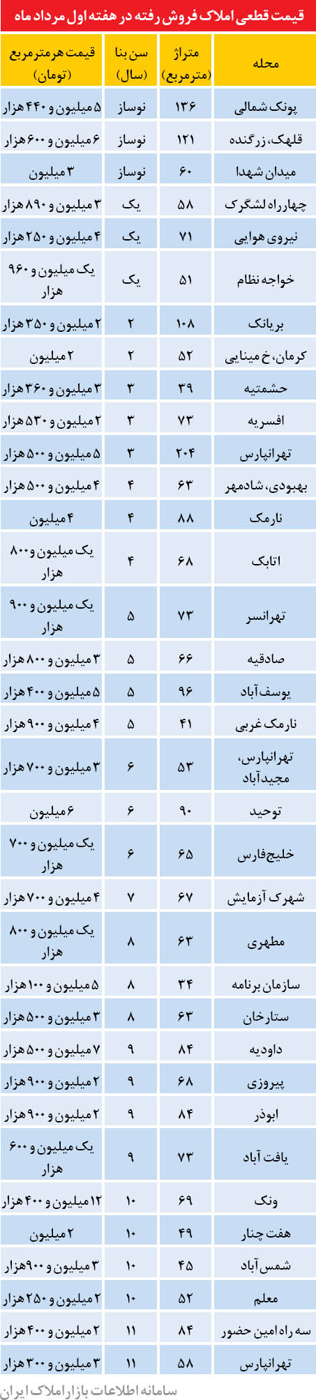 قیمت آپارتمان در تهران (+جدول)