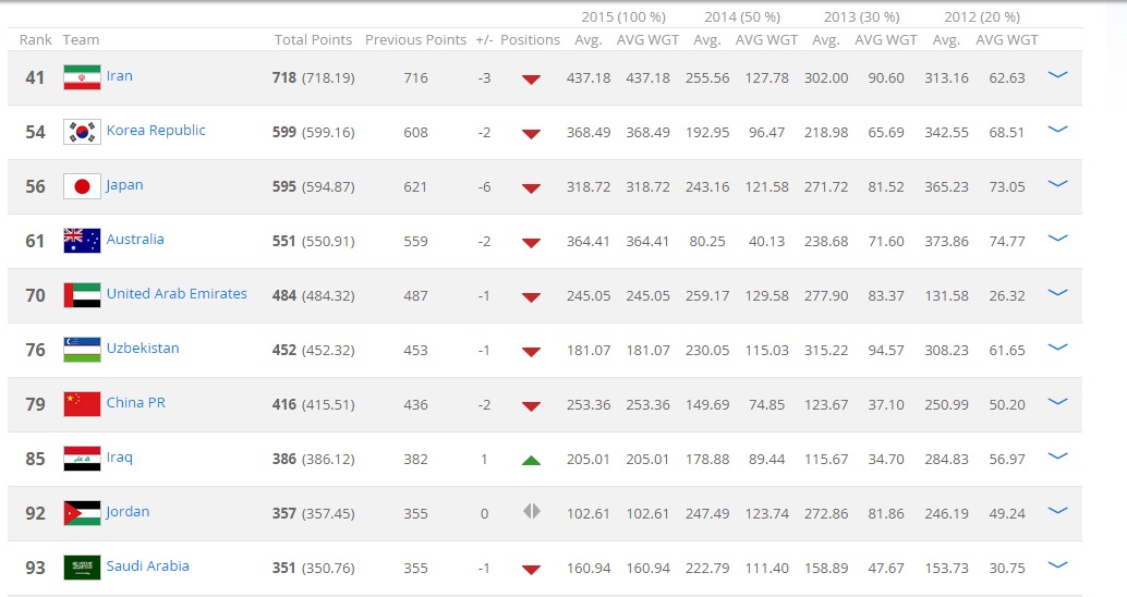 ایران همچنان اول آسیا و چهل و یکم دنیا
