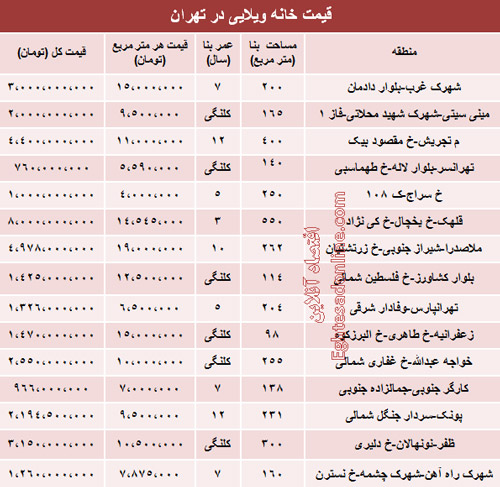 خانه‌های ویلایی تهران چند؟ (جدول)