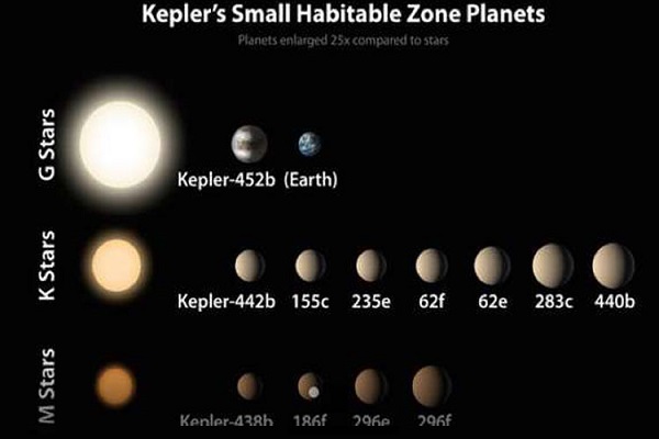 شبیه‌ترین سیارات به زمین در کهکشان راه شیری