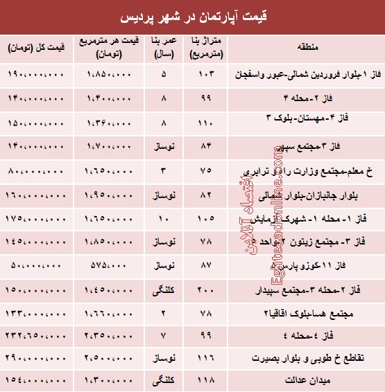 قیمت مسکن در شهر جدید پردیس (جدول)