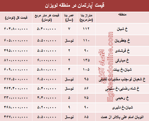 قیمت آپارتمان در منطقه لویزان (جدول)