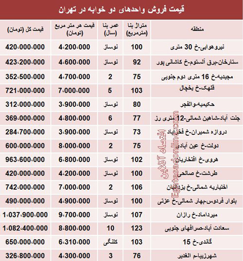 قیمت آپارتمان‌های دوخوابه در تهران (جدول)