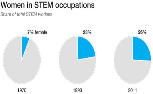 چرا زنان باید حضور بیشتری در عرصه علم داشته باشند؟