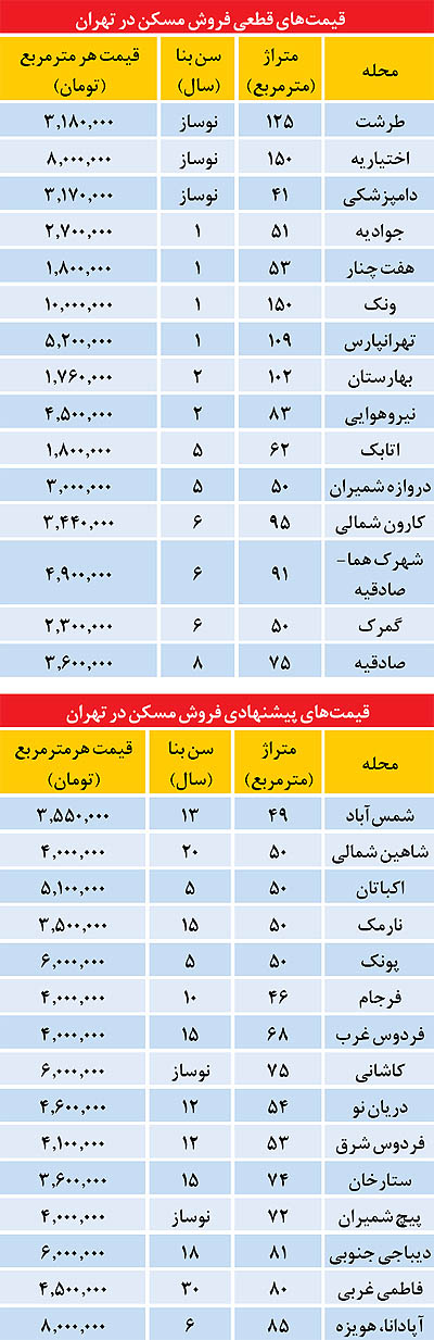 قیمت‌های غیرواقعی در بازار مسکن تهران (+جدول)