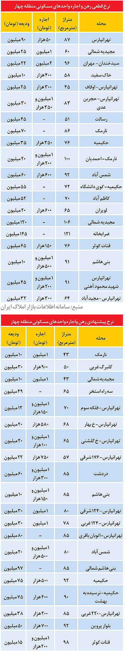 نرخ رهن و اجاره در منطقه 4 تهران (+جدول)