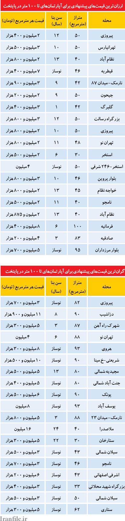 ارزان ترین قیمت ها برای آپارتمان های زیر 100 متر (جدول)